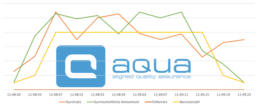 Neue Funktion von aqua – das aqua PerformanceLog